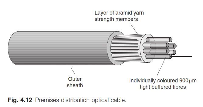 fiber optic structural types 4